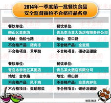 青島餐飲食品抽檢結(jié)果公布，4家違規(guī)飯店遭通報